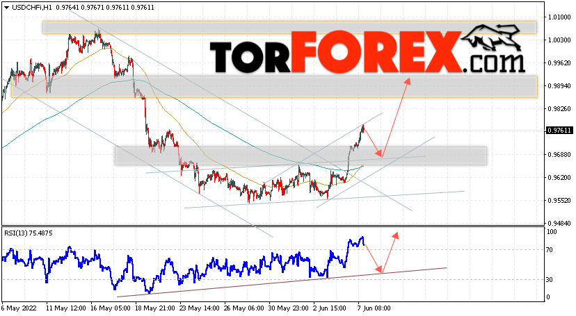 USD/CHF прогноз Доллар Франк на 8 июня 2022