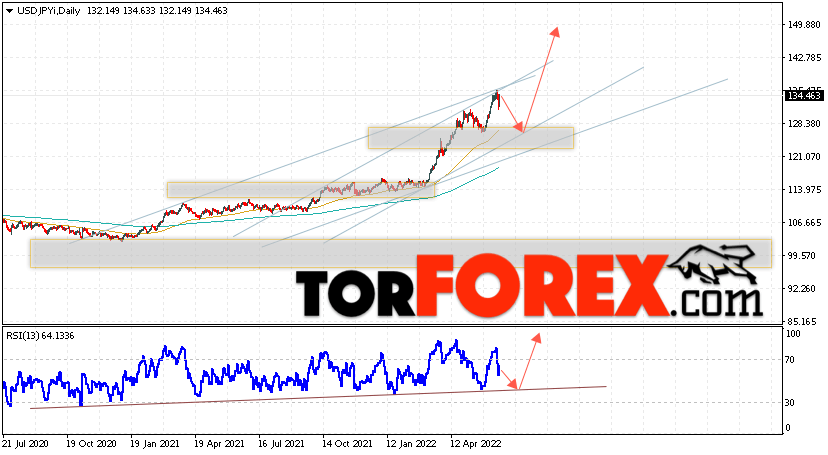 USD/JPY прогноз Доллар Иена на 20 — 24 июня 2022
