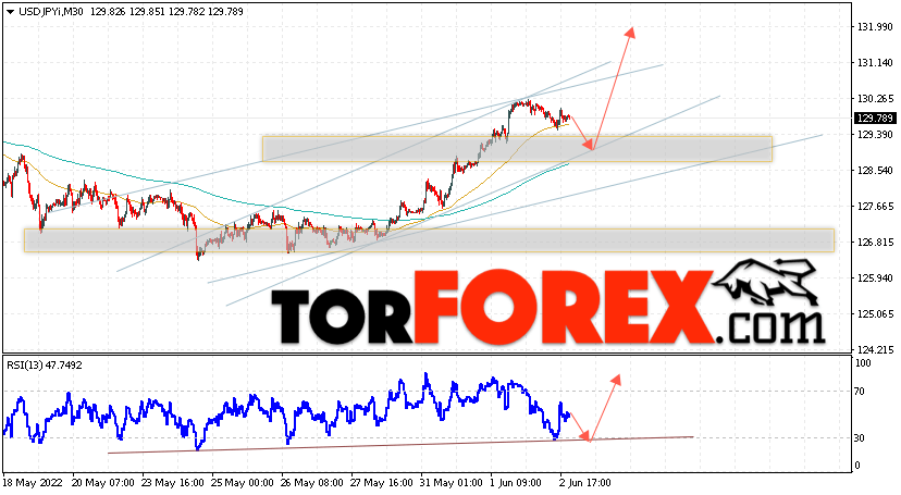 USD/JPY прогноз Доллар Иена на 3 июня 2022