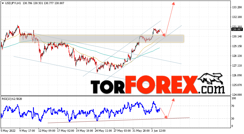 USD/JPY прогноз Доллар Иена на 7 июня 2022
