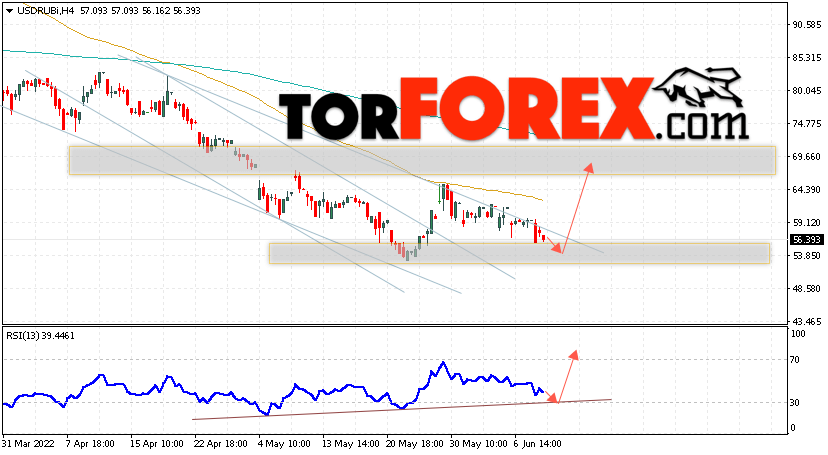 USD/RUB прогноз курса Доллара на 10 июня 2022