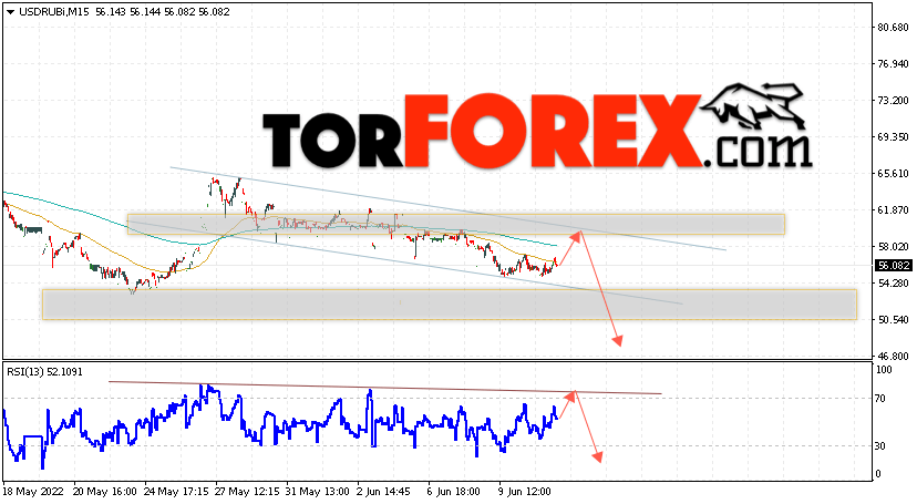 USD/RUB прогноз курса Доллара на 14 июня 2022