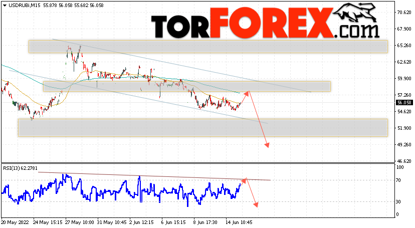 USD/RUB прогноз курса Доллара на 15 июня 2022