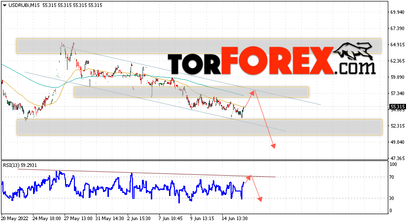 USD/RUB прогноз курса Доллара на 16 июня 2022