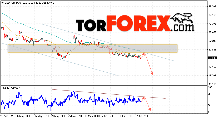 USD/RUB прогноз курса Доллара на 21 июня 2022