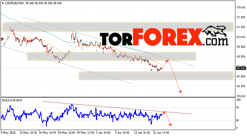 USD/RUB прогноз курса Доллара на 23 июня 2022