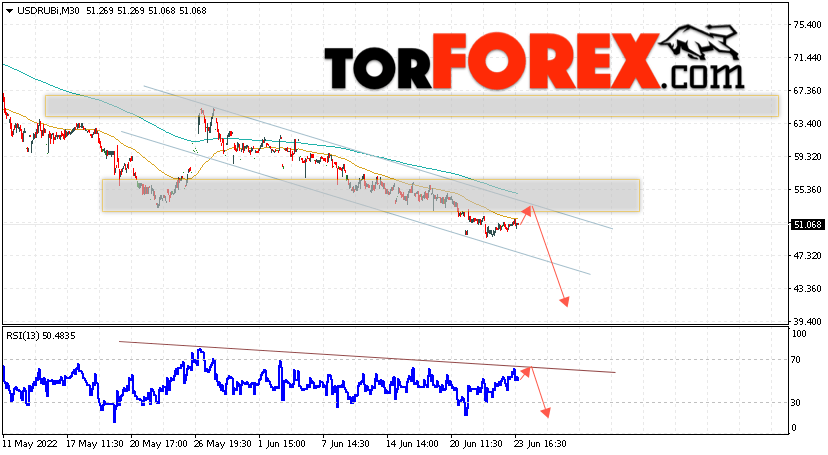 USD/RUB прогноз курса Доллара на 24 июня 2022