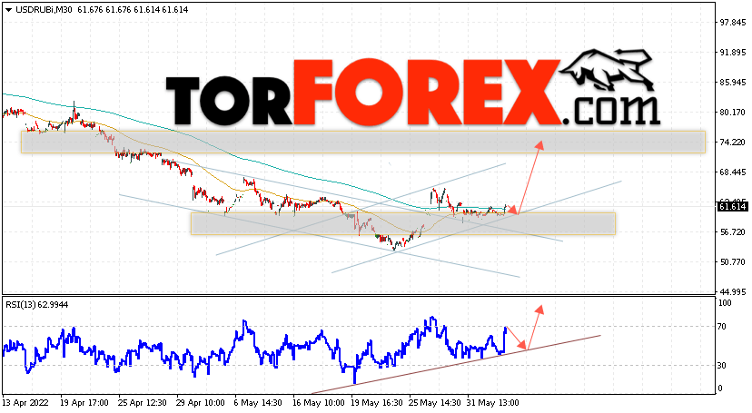 USD/RUB прогноз курса Доллара на 3 июня 2022