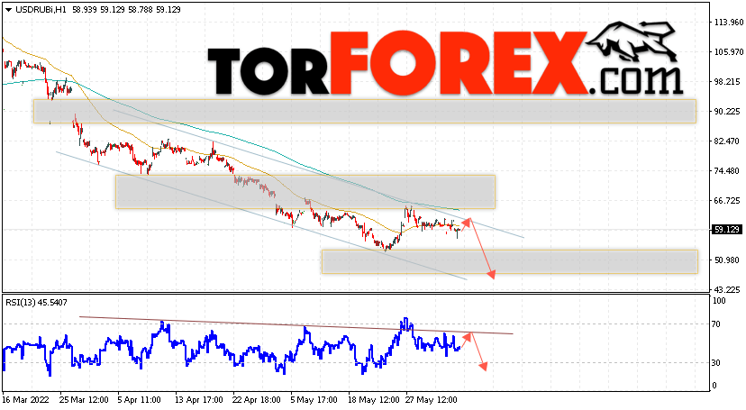 USD/RUB прогноз курса Доллара на 7 июня 2022
