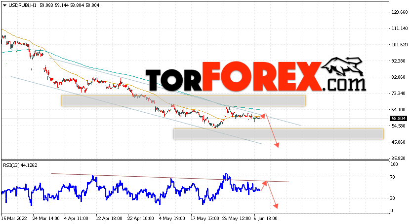 USD/RUB прогноз курса Доллара на 8 июня 2022