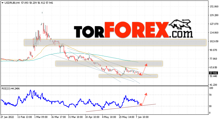 USD/RUB прогноз курса Доллара на 9 июня 2022