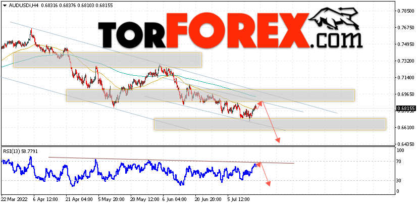 AUD/USD прогноз Форекс и аналитика на 19 июля 2022