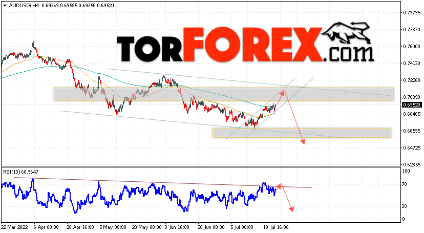 AUD/USD прогноз Форекс и аналитика на 26 июля 2022