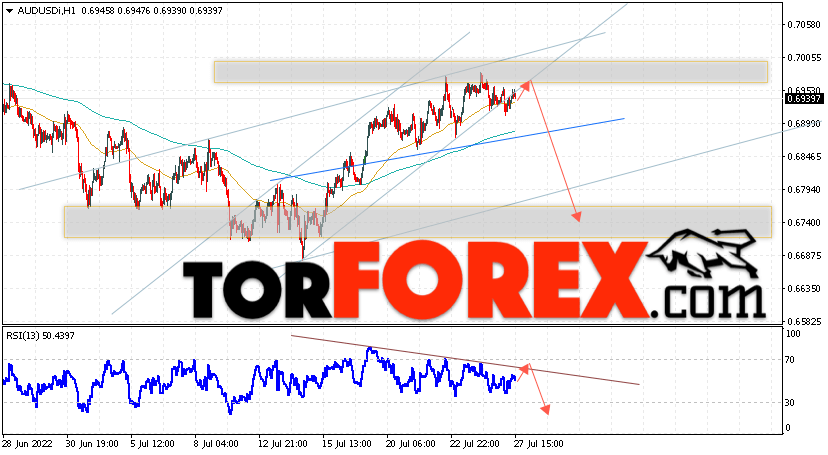 AUD/USD прогноз Форекс и аналитика на 28 июля 2022