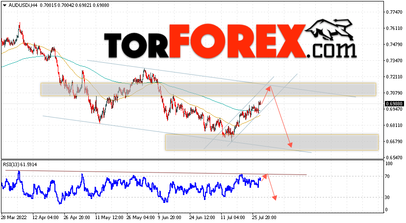 AUD/USD прогноз Форекс и аналитика на 29 июля 2022