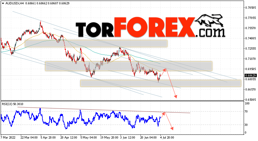 AUD/USD прогноз Форекс и аналитика на 5 июля 2022