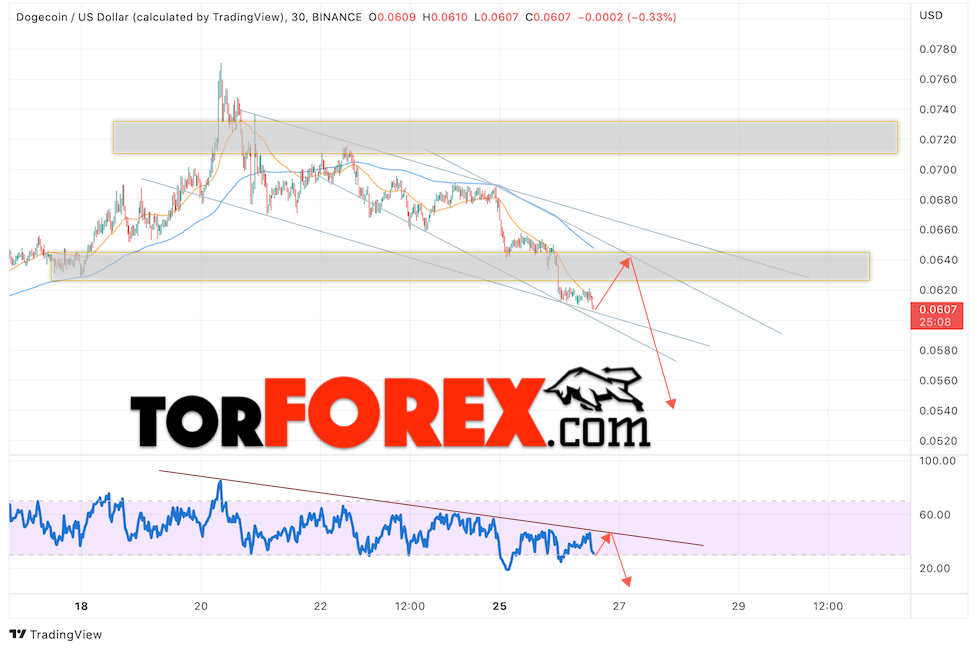 Dogecoin прогноз и курс на 27 июля 2022