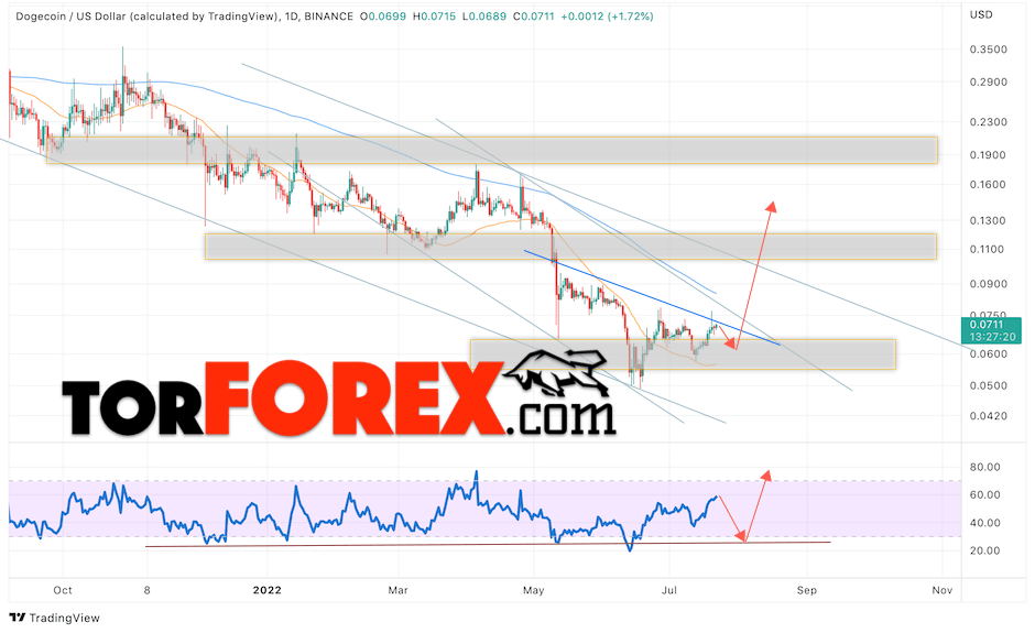 Dogecoin прогноз на неделю 25 — 29 июля 2022