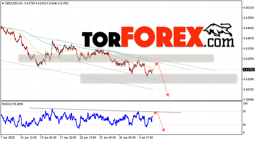 Форекс прогноз и аналитика NZD/USD на 7 июля 2022