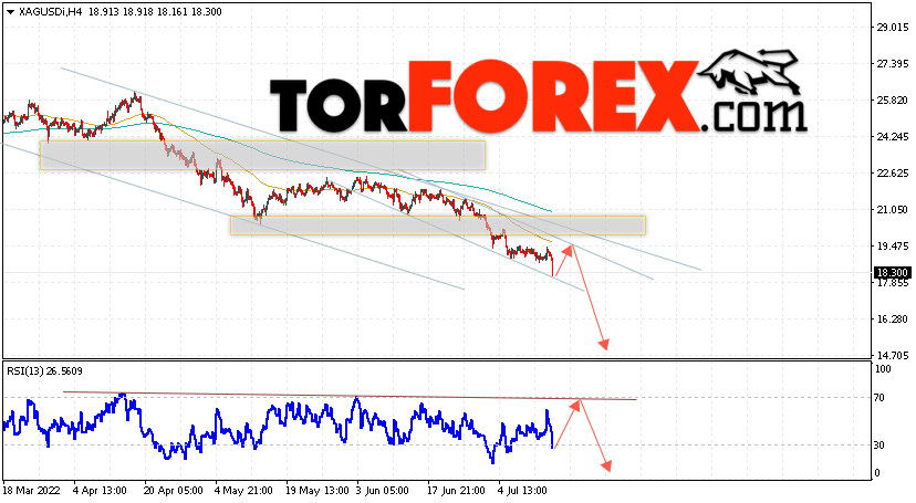 Серебро прогноз и аналитика XAG/USD на 15 июля 2022