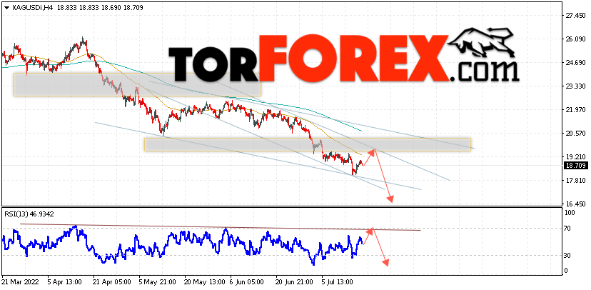 Серебро прогноз и аналитика XAG/USD на 19 июля 2022