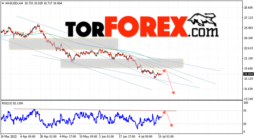 Серебро прогноз и аналитика XAG/USD на 21 июля 2022