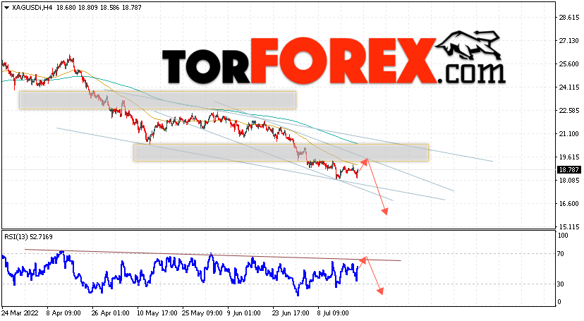 Серебро прогноз и аналитика XAG/USD на 22 июля 2022