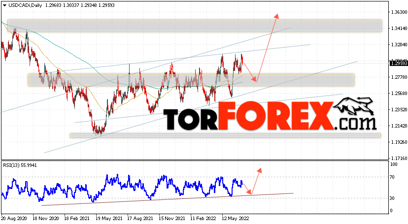 USD/CAD прогноз Канадский Доллар на 11 — 15 июля 2022