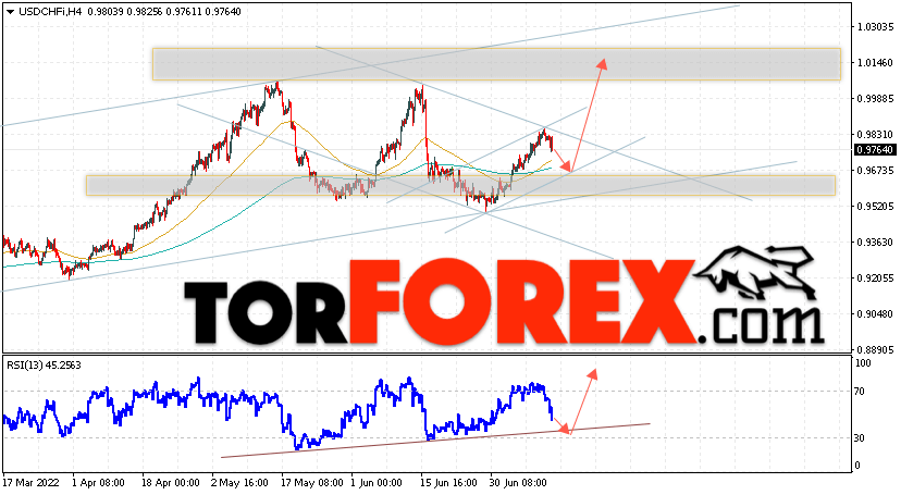 USD/CHF прогноз Доллар Франк на 14 июля 2022