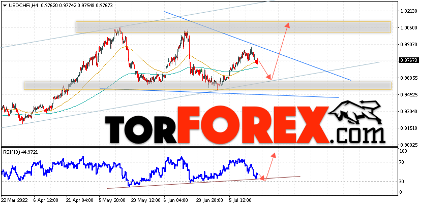 USD/CHF прогноз Доллар Франк на 19 июля 2022