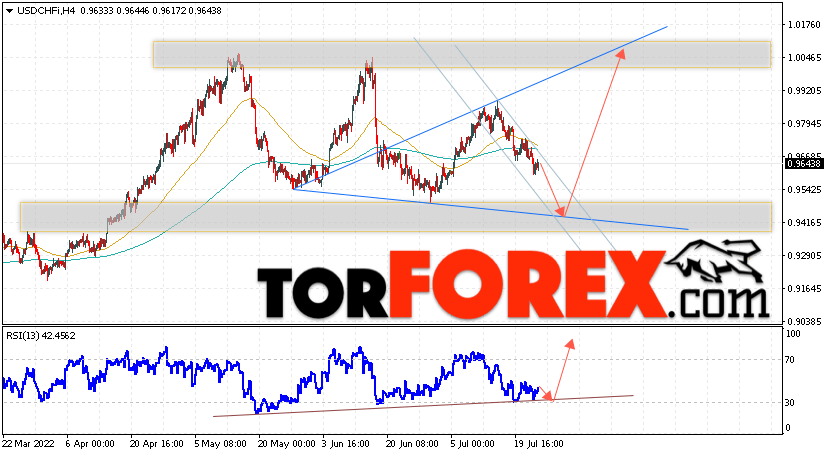 0.6835. USD/CHF прогноз Доллар Франк на 26 июля 2022