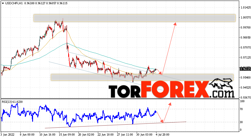 USD/CHF прогноз Доллар Франк на 5 июля 2022