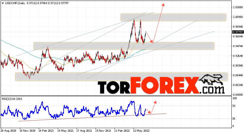 USD/CHF прогноз курса Франка на 11 — 15 июля 2022