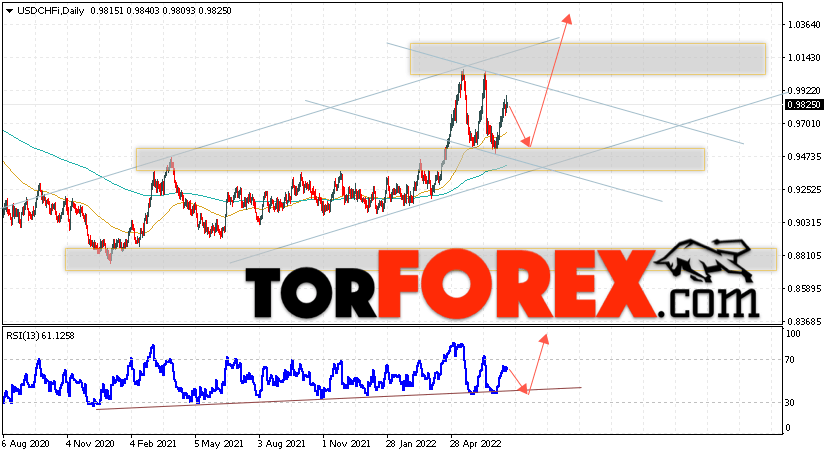 USD/CHF прогноз курса Франка на 18 — 22 июля 2022