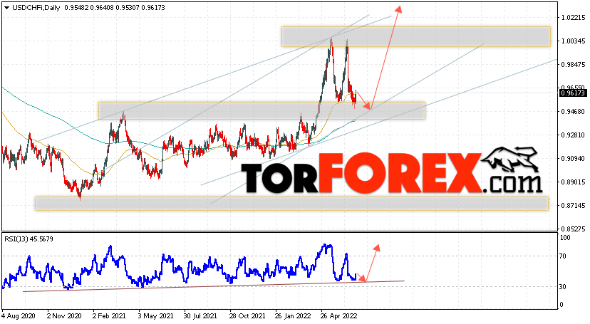 USD/CHF прогноз курса Франка на 4 — 8 июля 2022