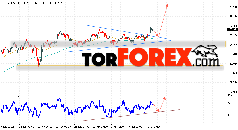 USD/JPY прогноз Доллар Иена на 12 июля 2022