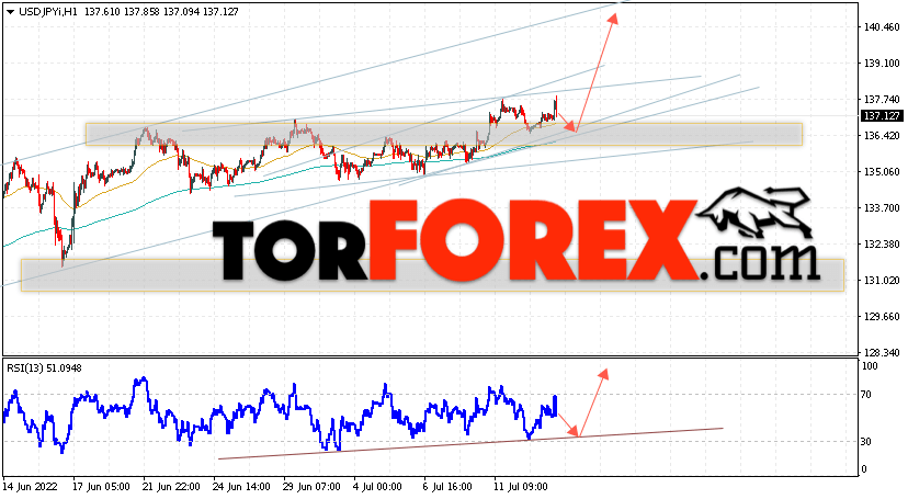 USD/JPY прогноз Доллар Иена на 14 июля 2022