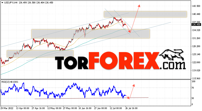 USD/JPY прогноз Доллар Иена на 27 июля 2022