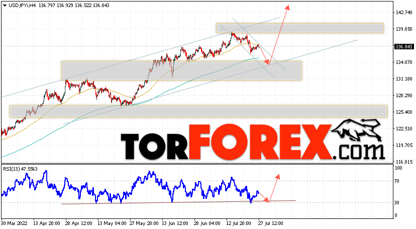 USD/JPY прогноз Доллар Иена на 28 июля 2022
