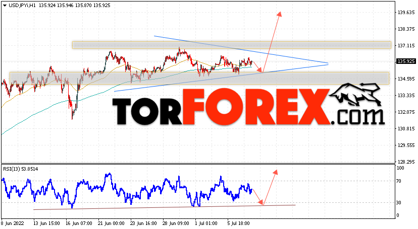 USD/JPY прогноз Доллар Иена на 8 июля 2022