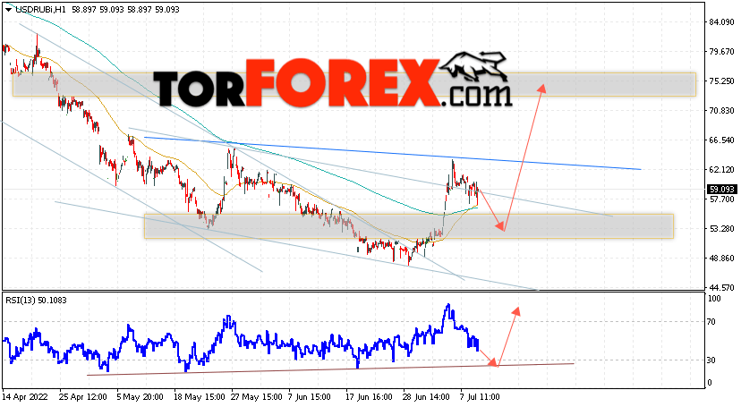 USD/RUB прогноз курса Доллара на 12 июля 2022