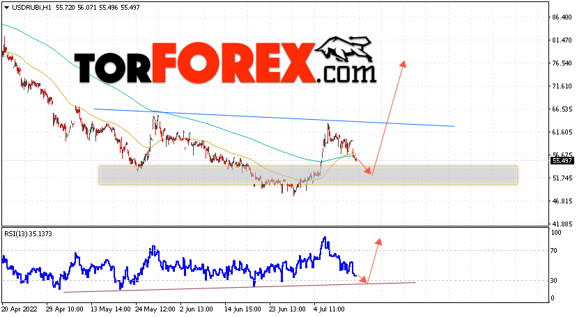 USD/RUB прогноз курса Доллара на 13 июля 2022