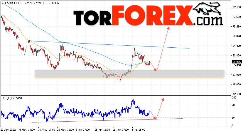 USD/RUB прогноз курса Доллара на 14 июля 2022