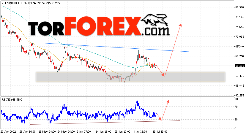 USD/RUB прогноз курса Доллара на 15 июля 2022