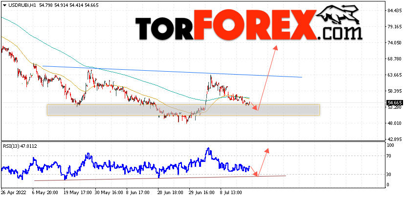 USD/RUB прогноз курса Доллара на 19 июля 2022