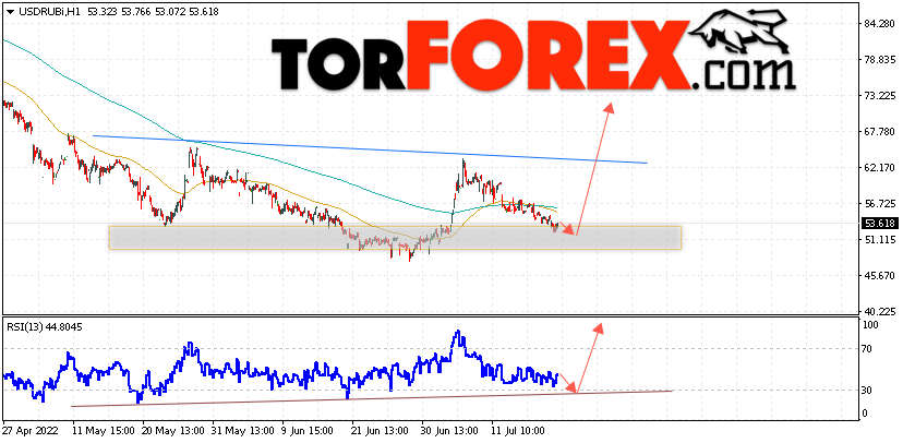 USD/RUB прогноз курса Доллара на 20 июля 2022