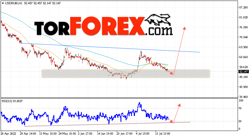 USD/RUB прогноз курса Доллара на 21 июля 2022
