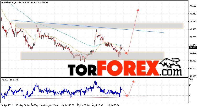 USD/RUB прогноз курса Доллара на 22 июля 2022