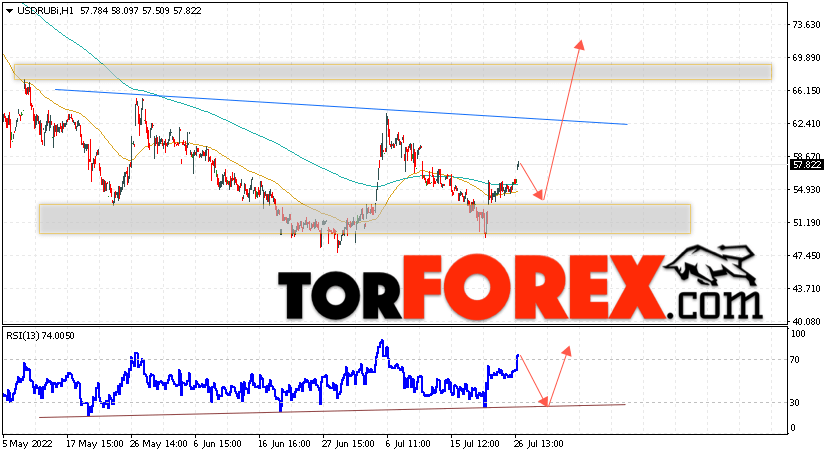 USD/RUB прогноз курса Доллара на 27 июля 2022
