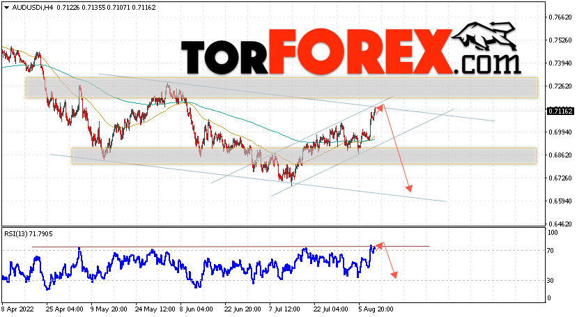 AUD/USD прогноз Форекс и аналитика на 12 августа 2022